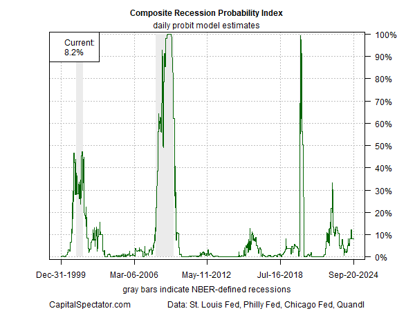 CRPI Probit Model Estimates