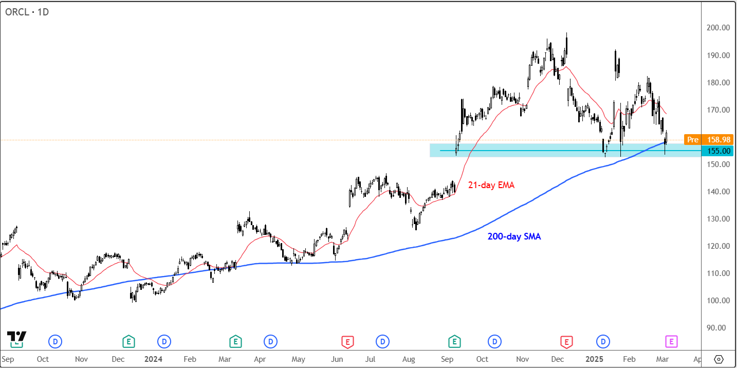 Oracle-Daily Chart