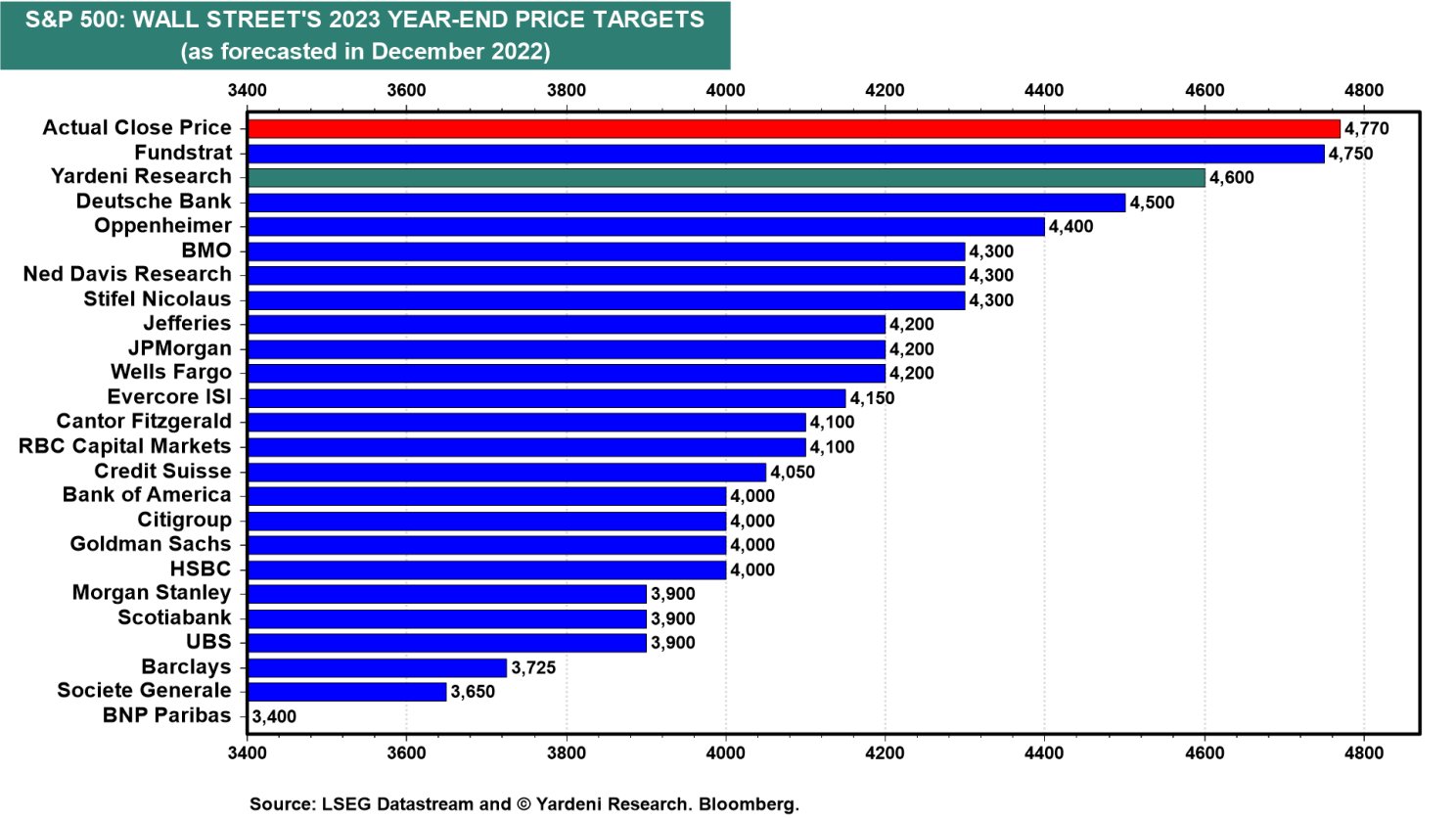 S&P 500 2023 Year-End Price Targets