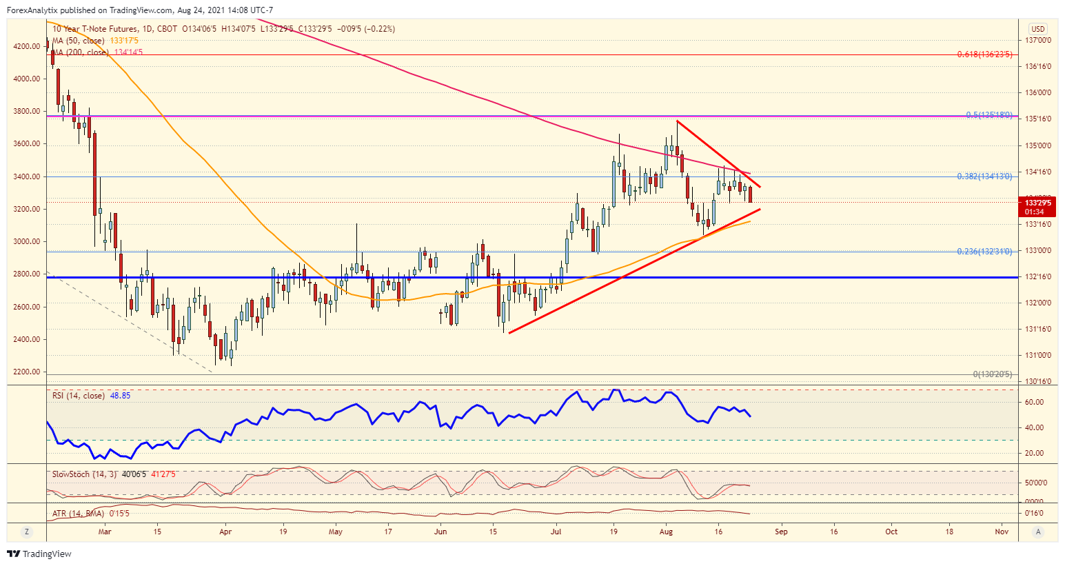 10-Year Treasury Note Daily Chart.