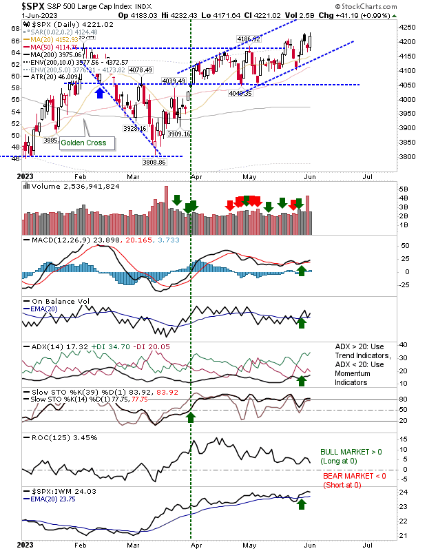 SPX Daily Chart