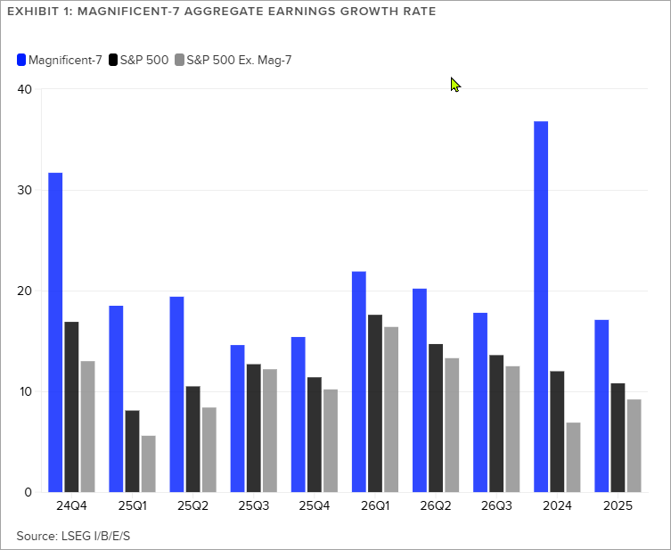 MAG-7-Aggregate Earnings Growth Rate