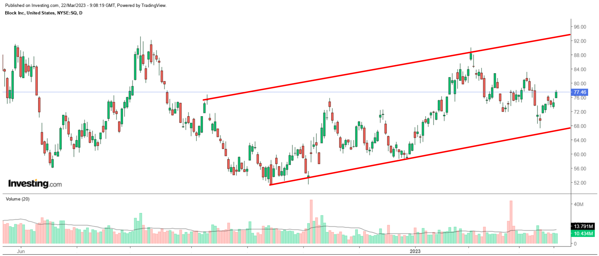 SQ Daily Chart