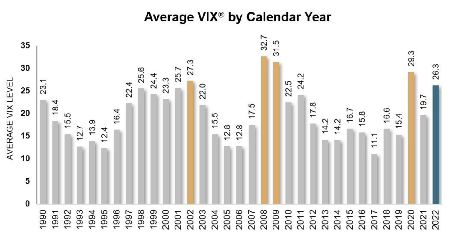 Average VIX Annual Rating Chart.