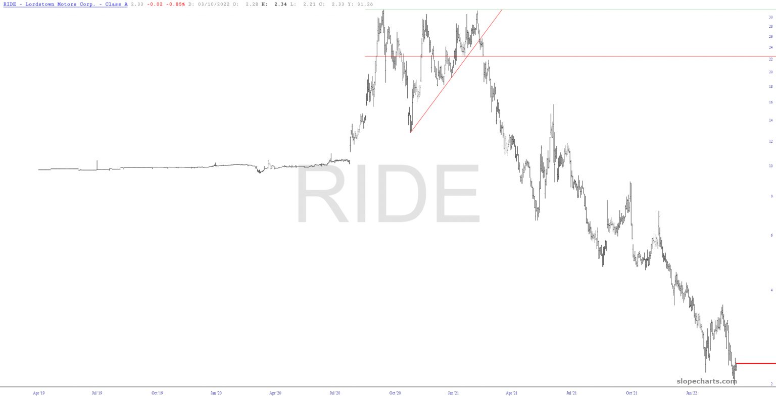 Long-Term RIDE Chart.