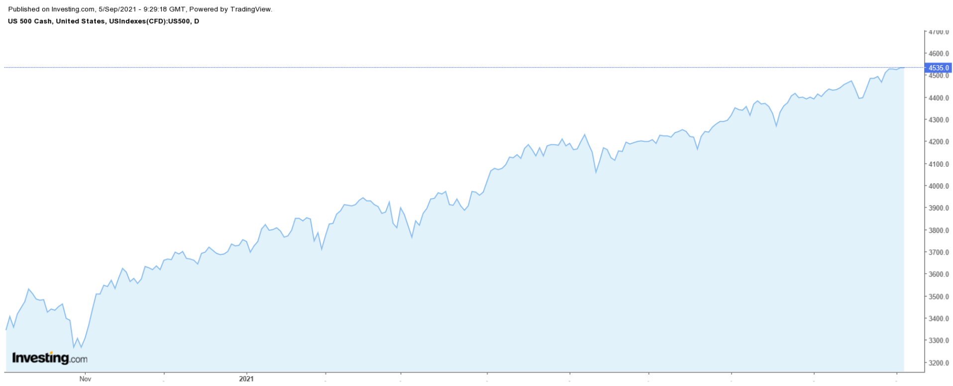S&P 500 Chart (daily)
