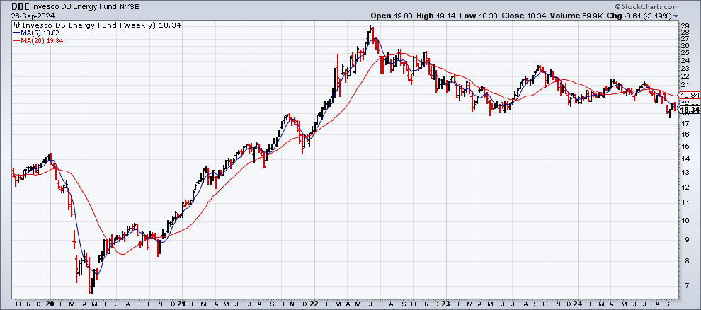 DBE-Weekly Chart