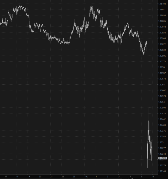 EUR/USD Chart
