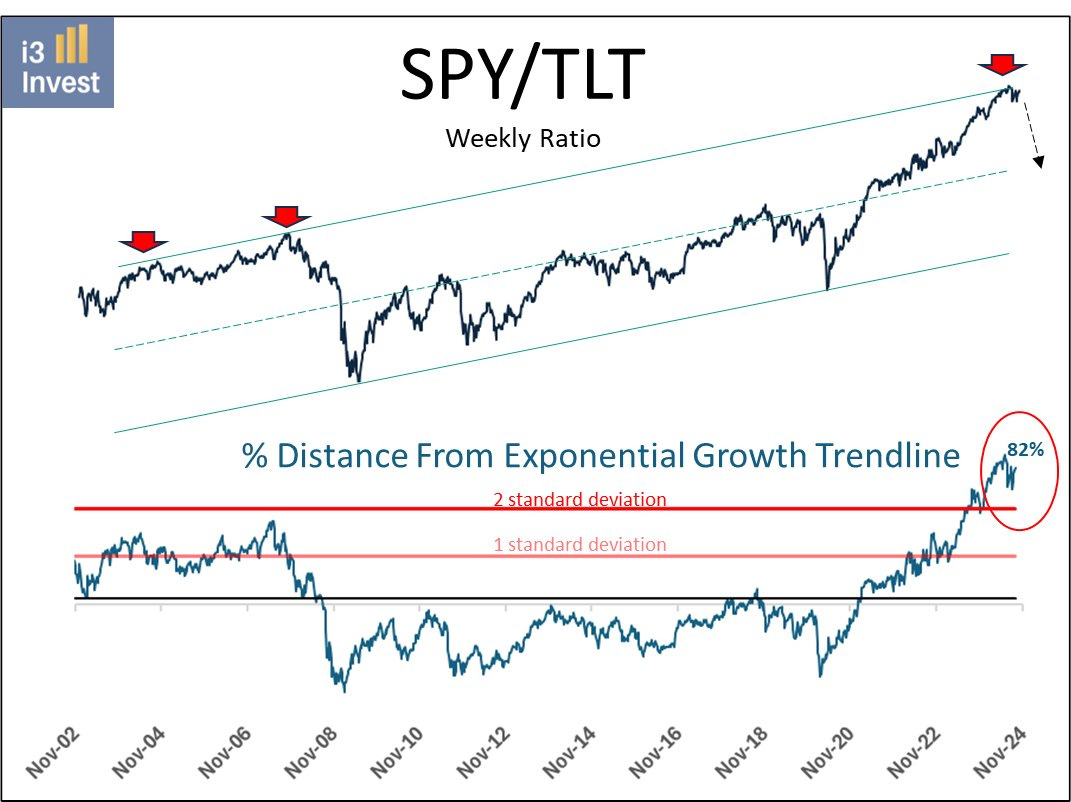 SPY/TLT Ratio Chart