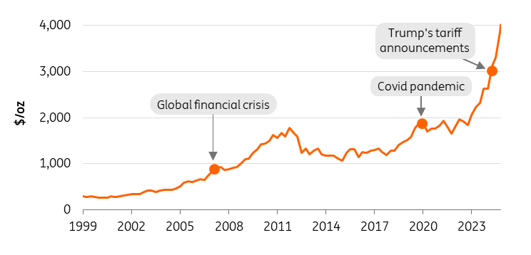 Gold Price Performance (1999–2024) – Key Milestones