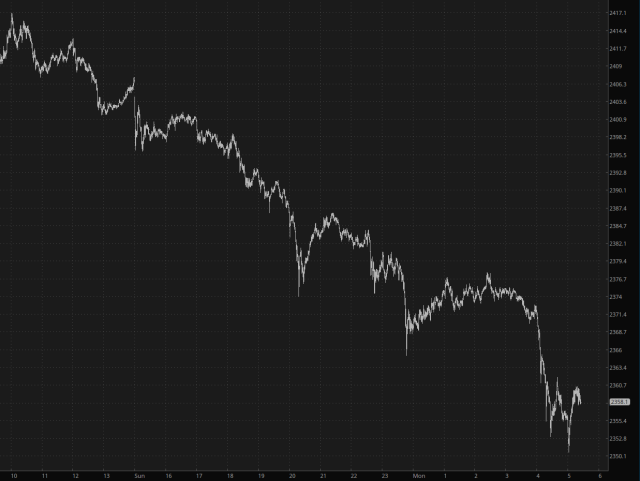 GC Price Chart