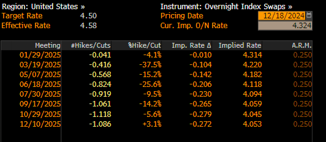 Fed Target Rate Swaps