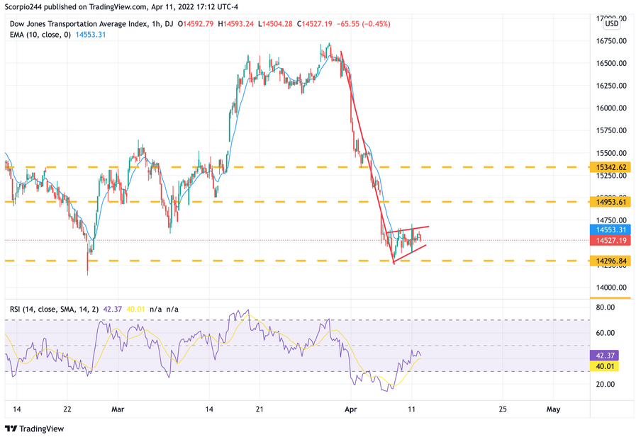 DJTA Index 1-Hr Chart