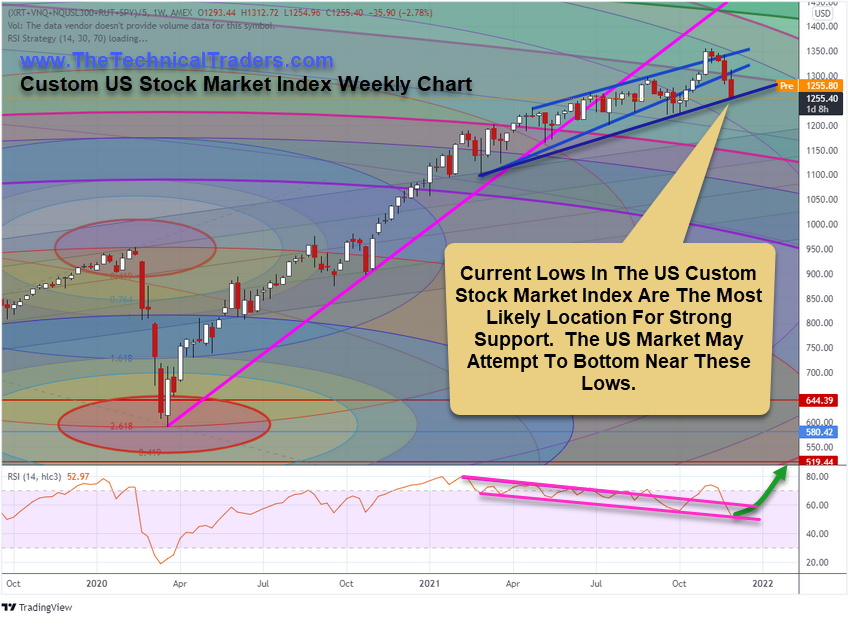 Custom U.S. Stock Market Index Weekly Chart.