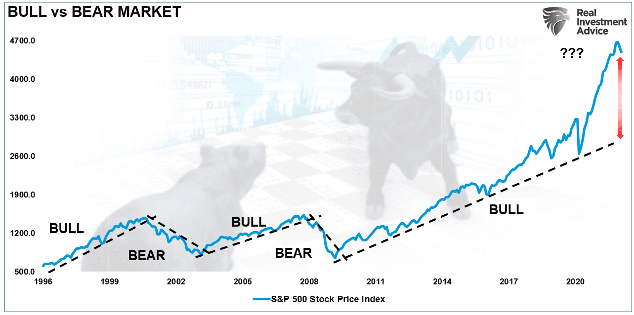 S&P 500 Bull Vs Bear Market Trend