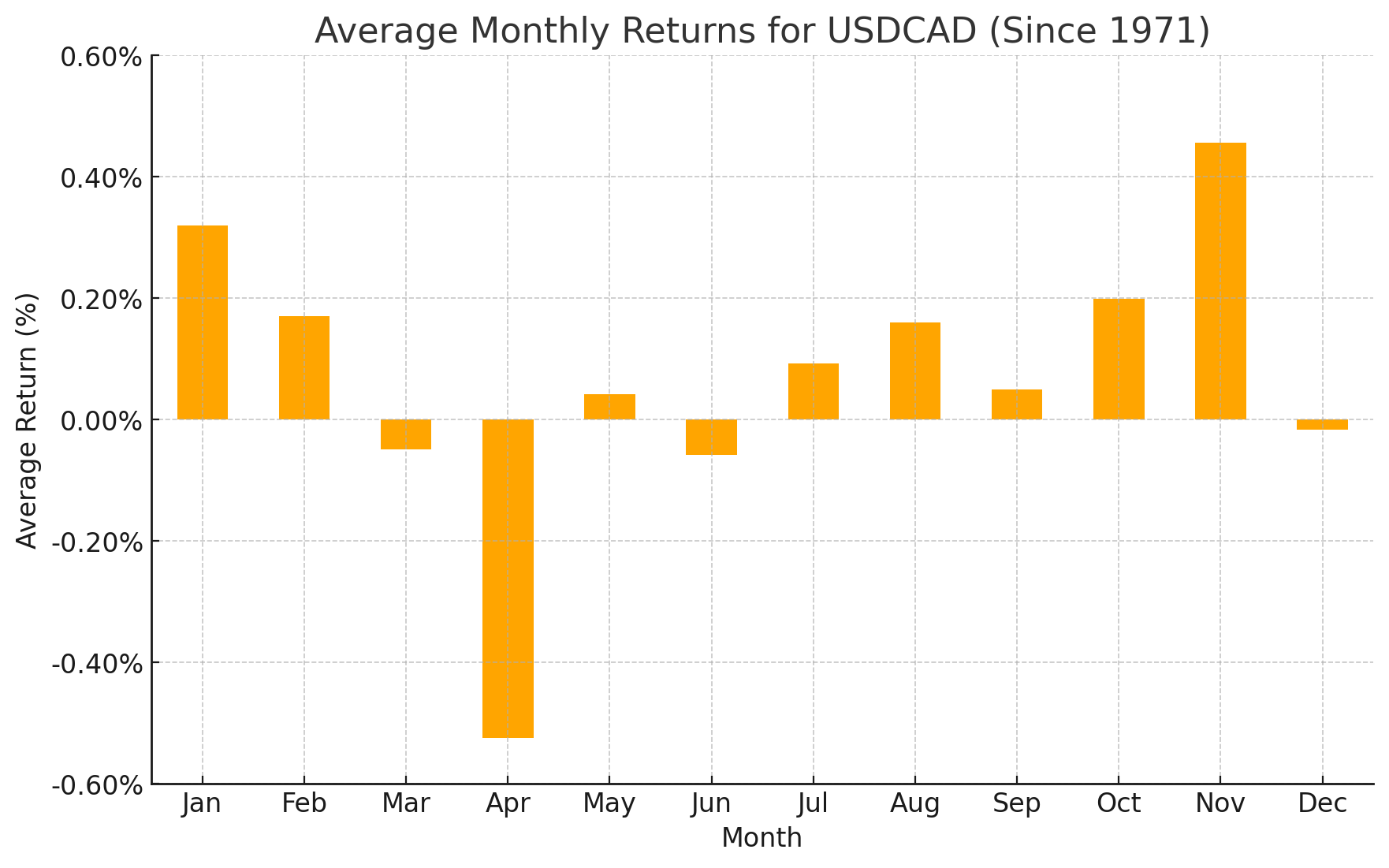 Avg Monthly Returns for USD/CAD