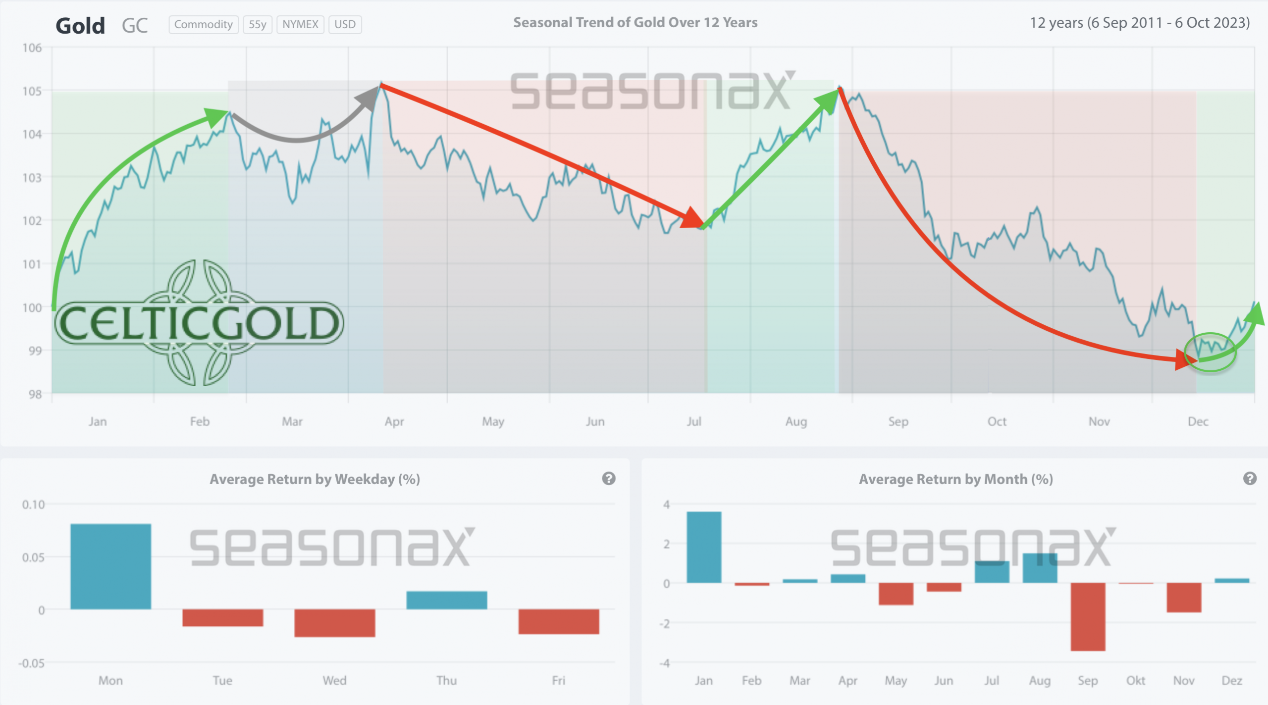 Seasonality for Gold Over the Last 12-Years as of March 8th, 2024