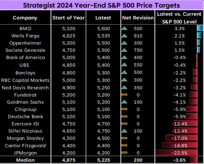 2024 Year-End Price Targets