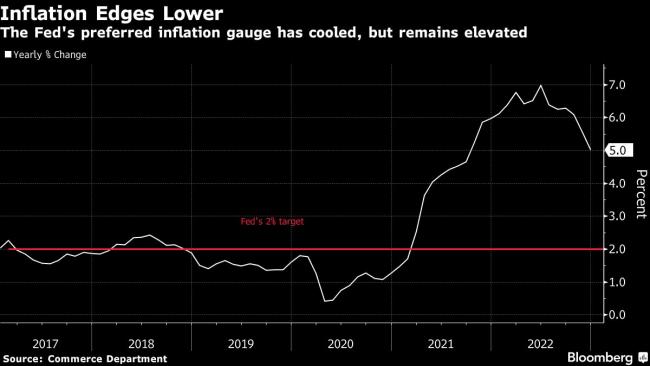 Fed Points Toward a Pause in May Once Hikes Have Time to Sink In