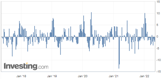 US Gasoline Inventories