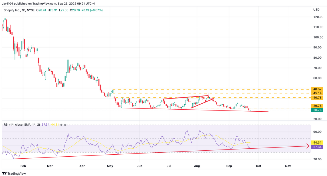 Shopify Daily Chart