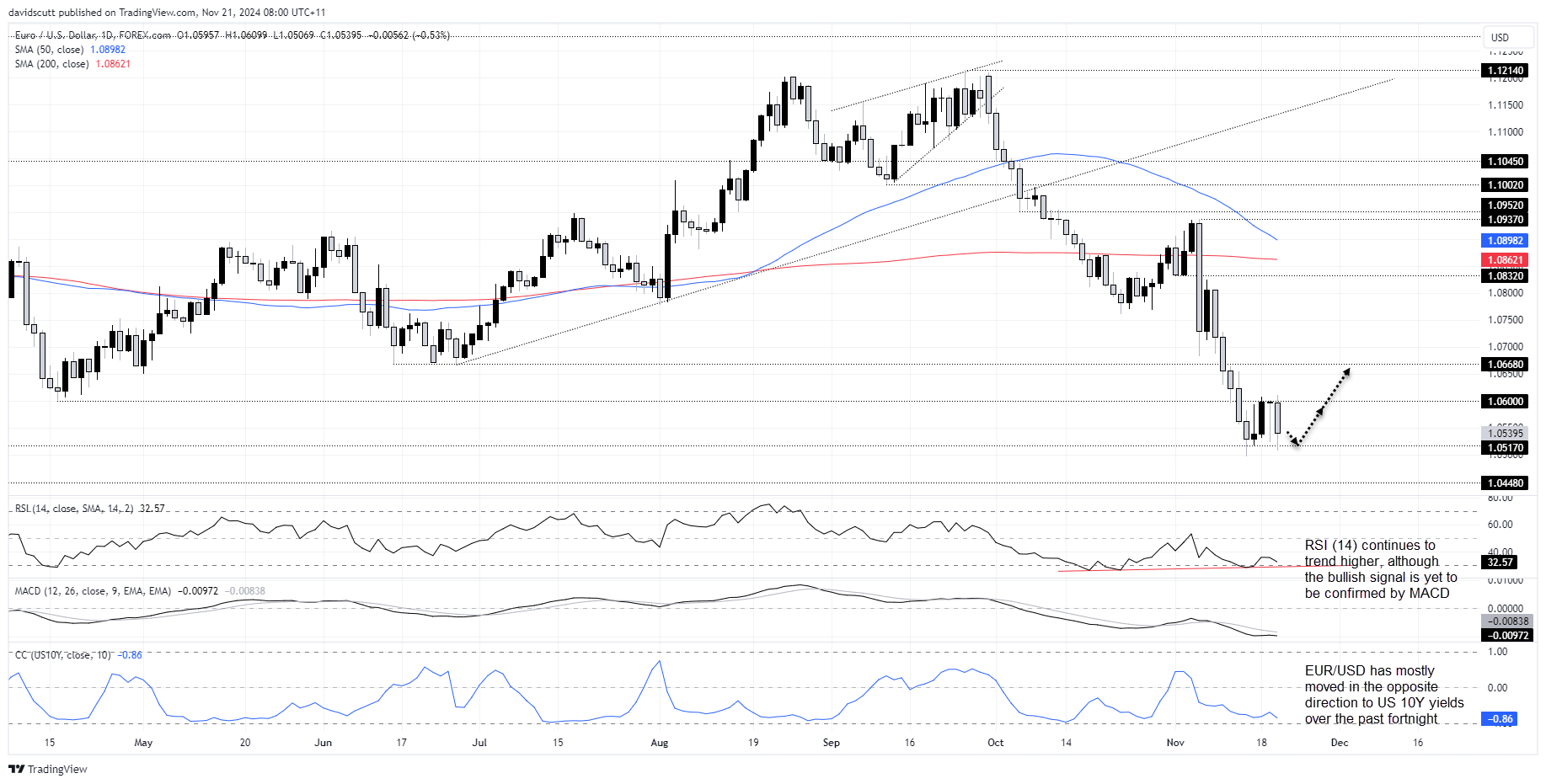 EUR/USD-Daily Chart