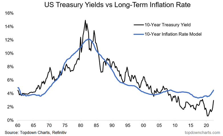 US Treasury Yields vs Long Term Inflation Rate Chart