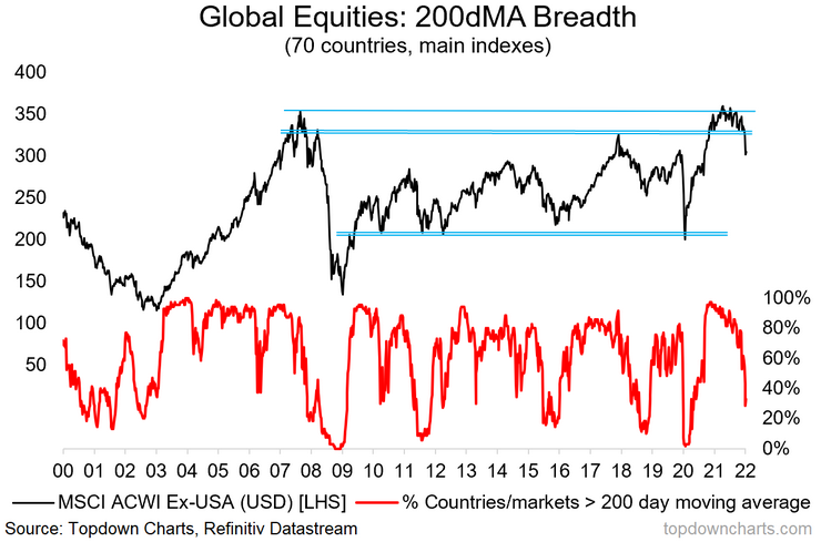 Global Equities - 200 DMA Breadth