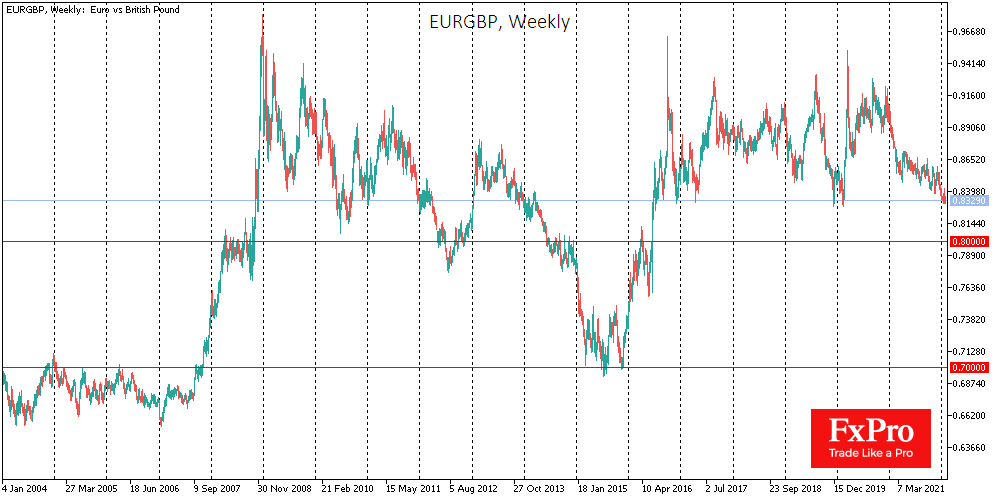 EUR/GBP weekly chart.