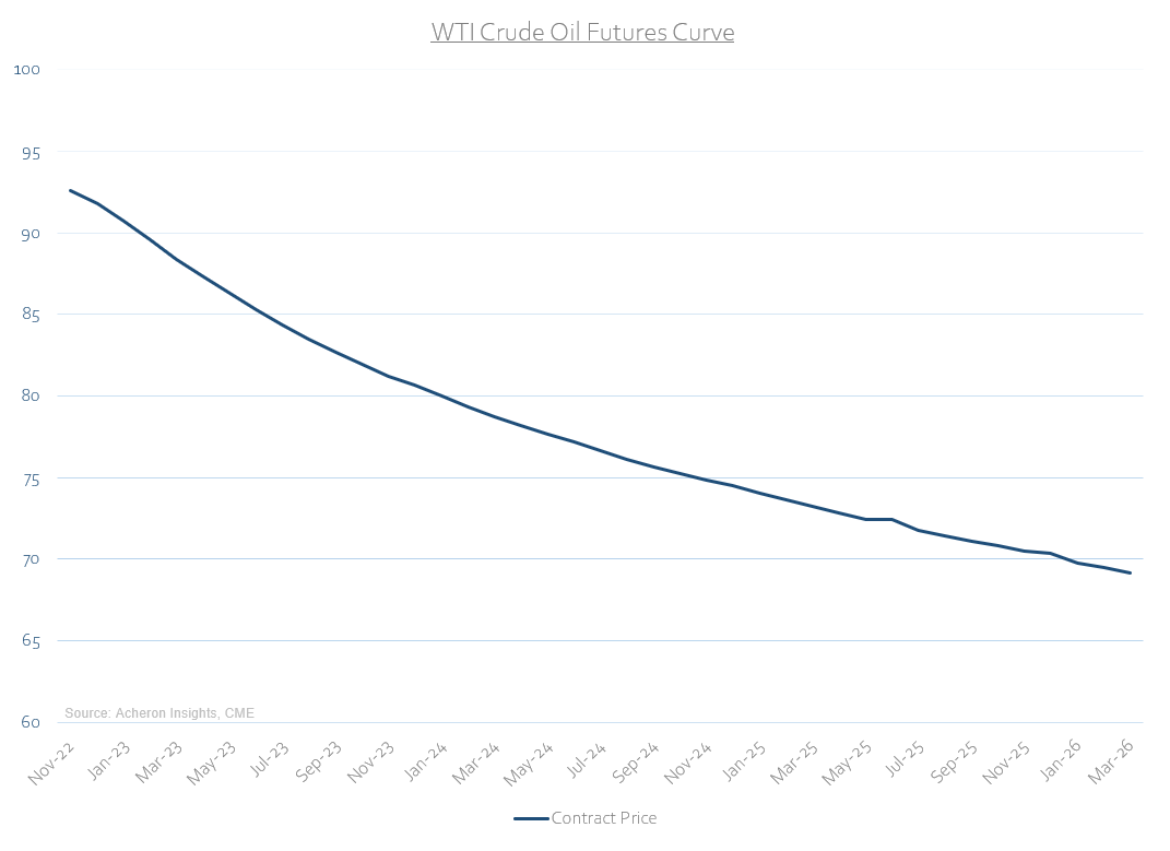 WTI crude oil futures curve.