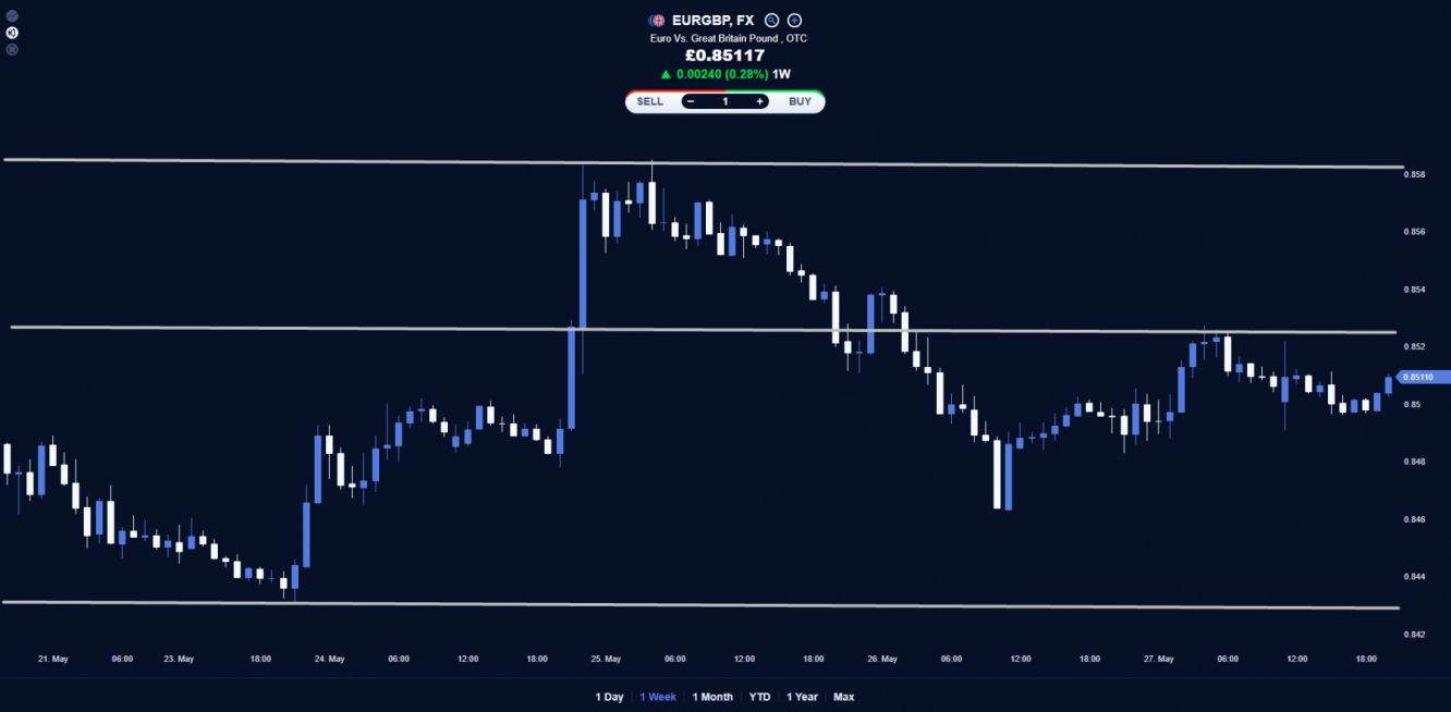 EUR/GBP price chart.