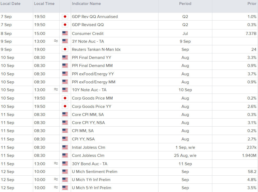 Economic Calendar.