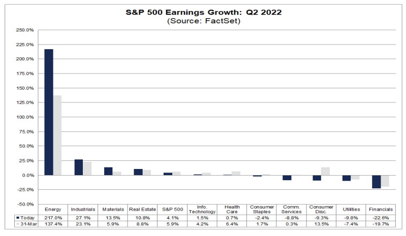 S&P 500 Kazanç Büyümesi 2Ç 2022