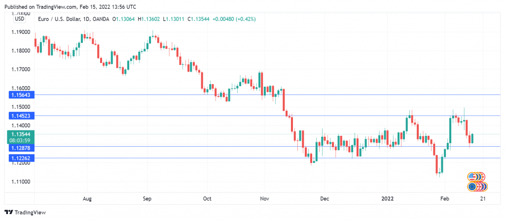 EUR/USD Daily Chart