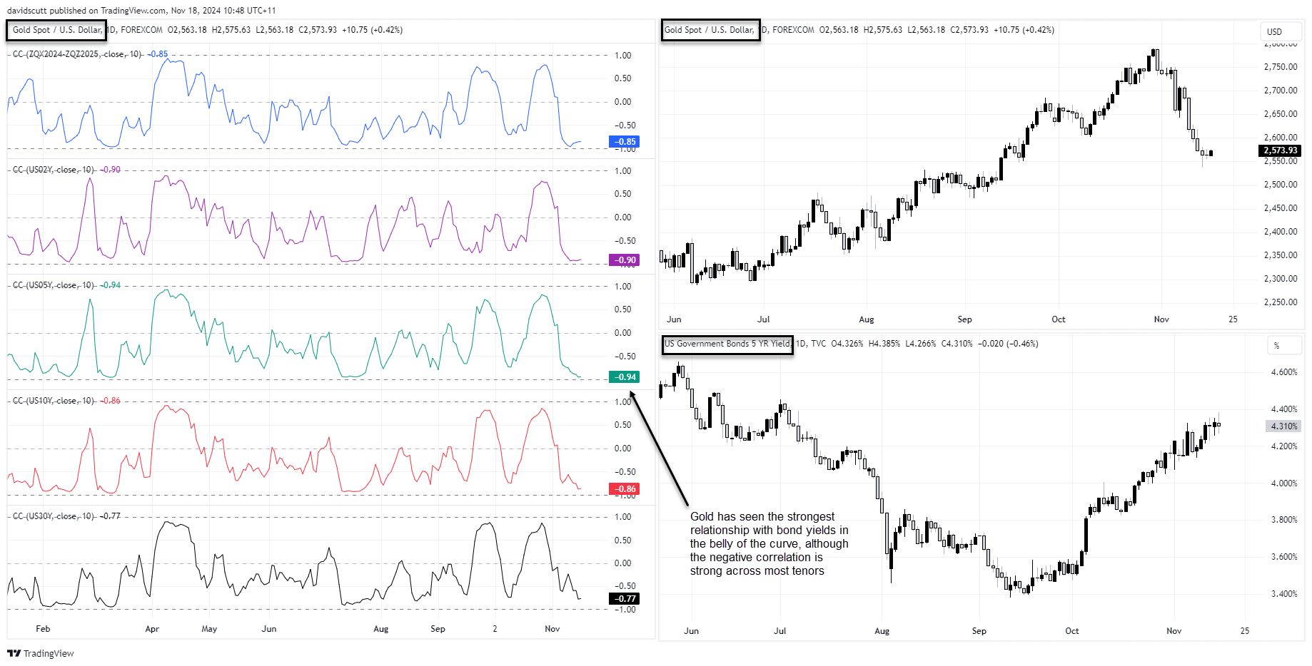 Gold Correlations