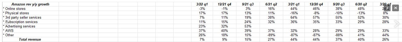 AMZN Revenue Growth YY