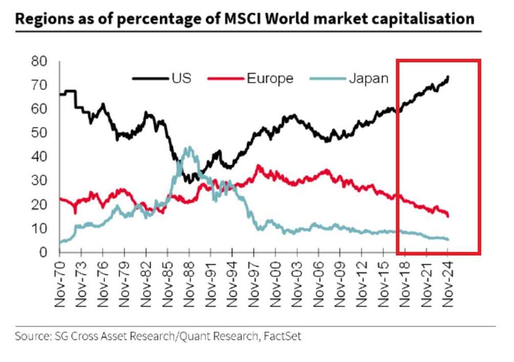 MSCI World Market Cap