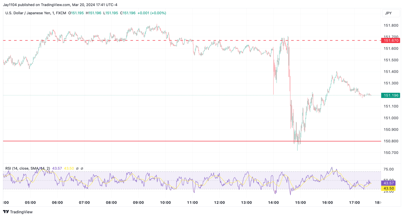 USD/JPY Chart