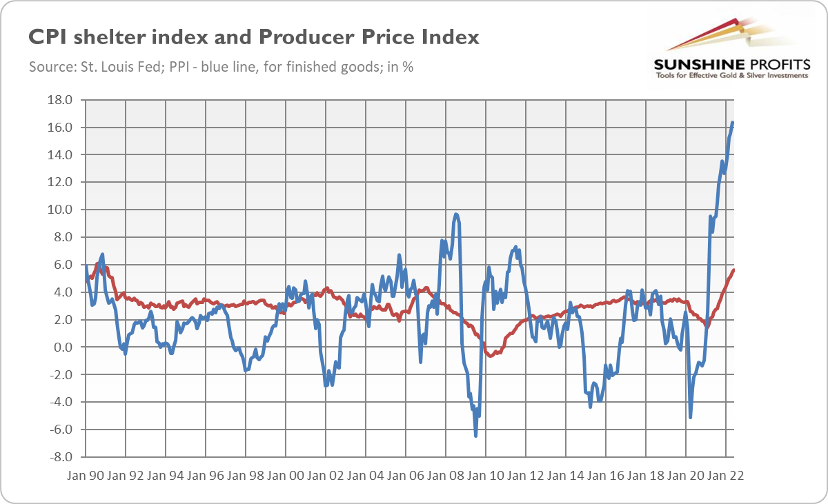 CPI Shelter Index & Producer Price Index