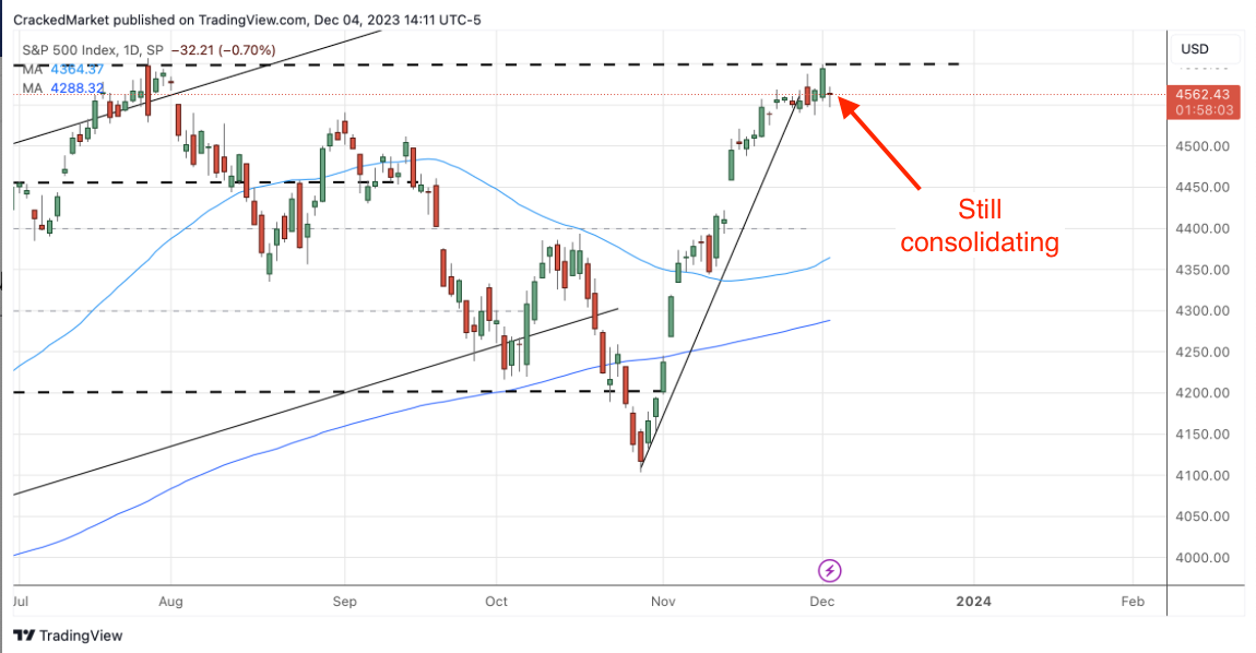 S&P 500 Index-Daily Chart