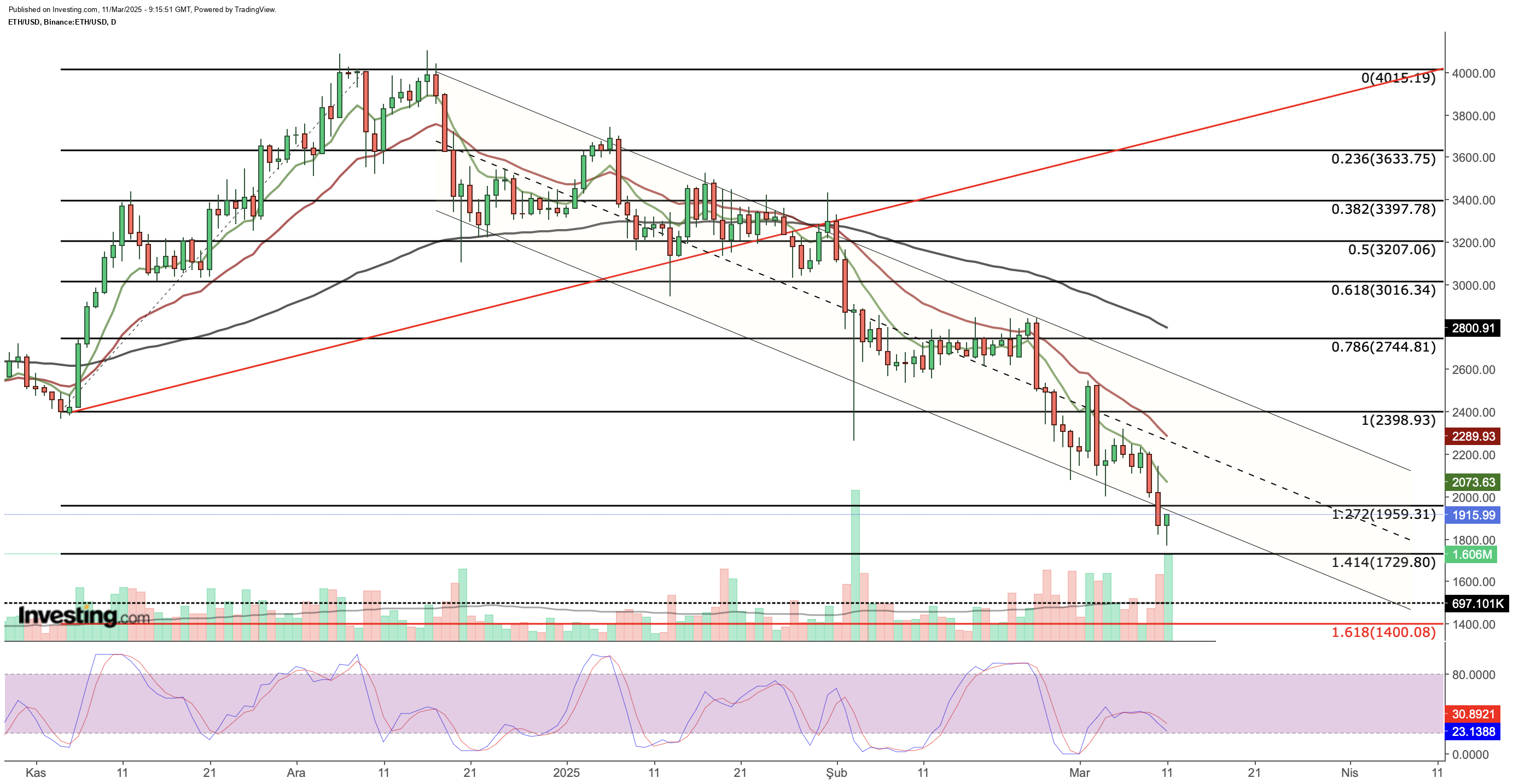 ETH/USD Chart (Daily Timeframe)