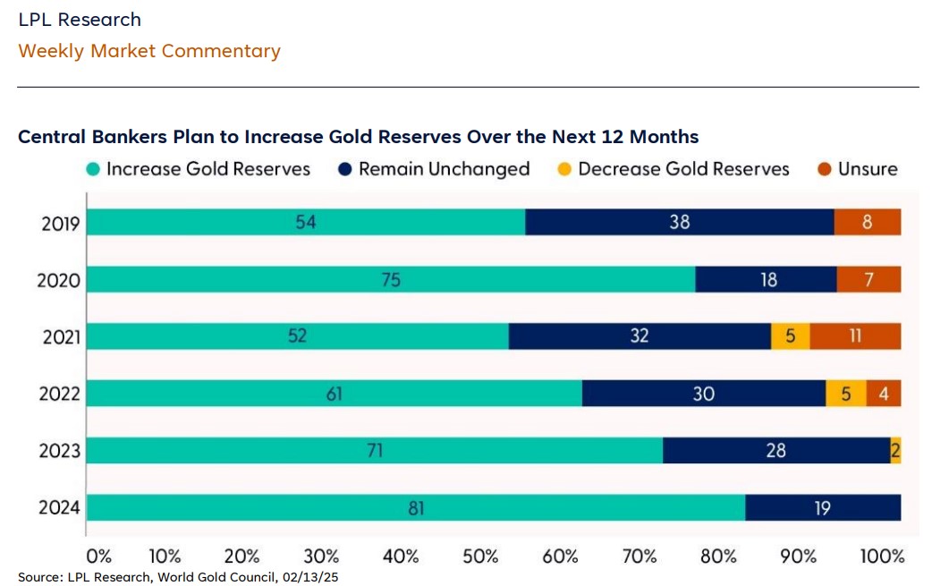 Central Bankers Plan to Increase Gold Reserves 