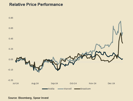 Relative Price Performance