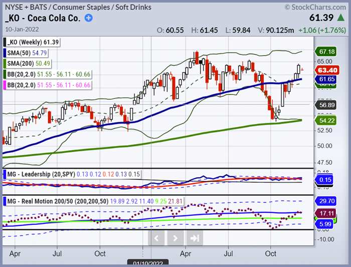 Coco Cola Weekly Chart