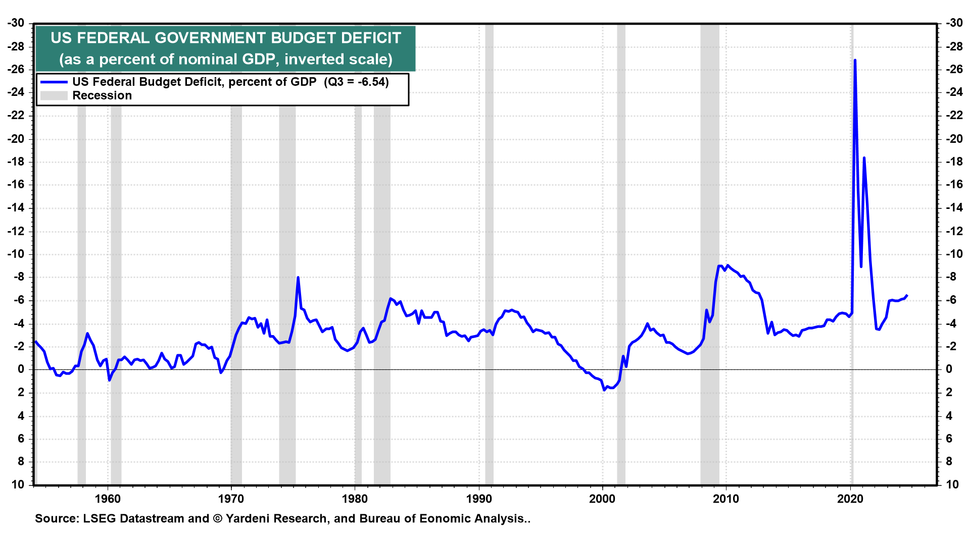 US Fed Govt Budget Deficit