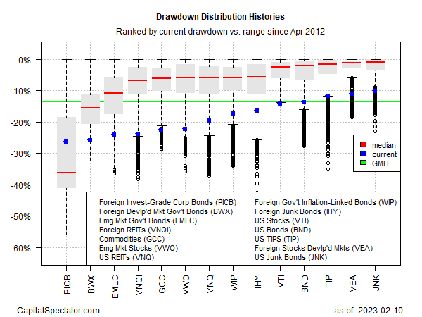 GMI Drawdown Distribution Histories
