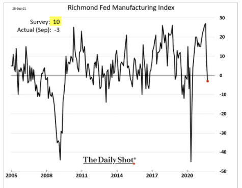 Richmond Fed Manufacturing Index