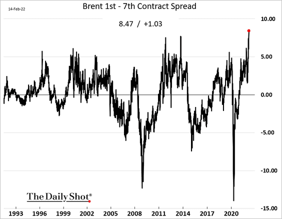 Brent - Backwardation