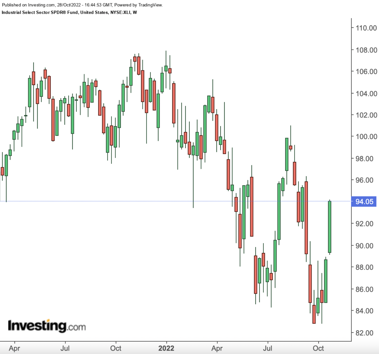 XLI Weekly Chart