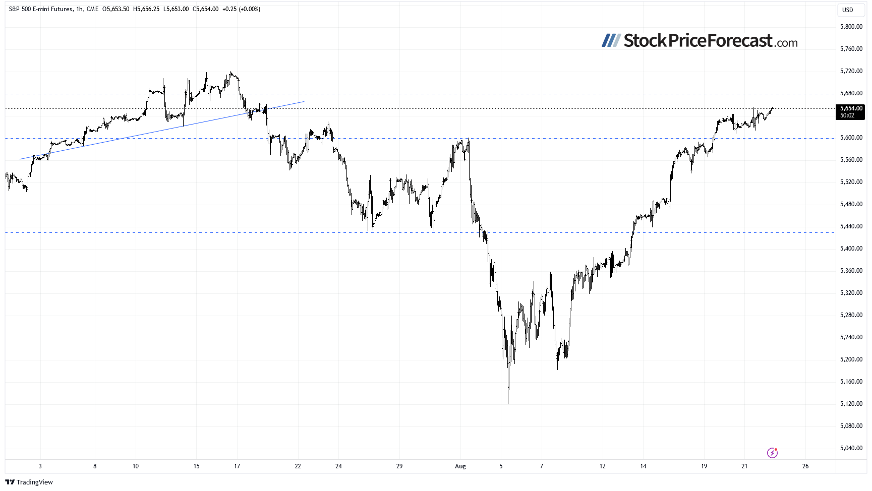 S&P 500 Futures-1-HR Chart